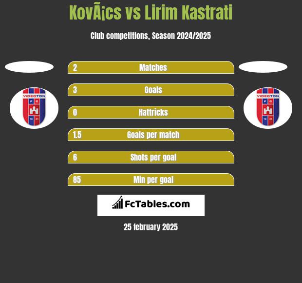 KovÃ¡cs vs Lirim Kastrati h2h player stats