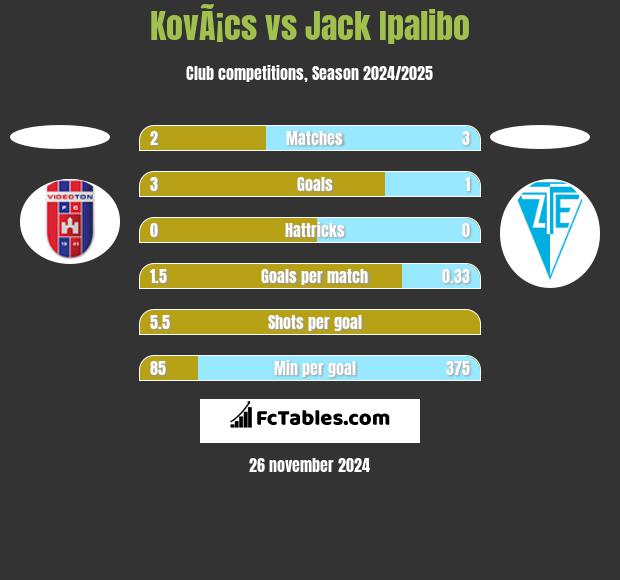 KovÃ¡cs vs Jack Ipalibo h2h player stats