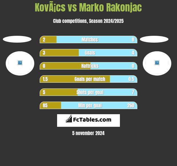 KovÃ¡cs vs Marko Rakonjac h2h player stats