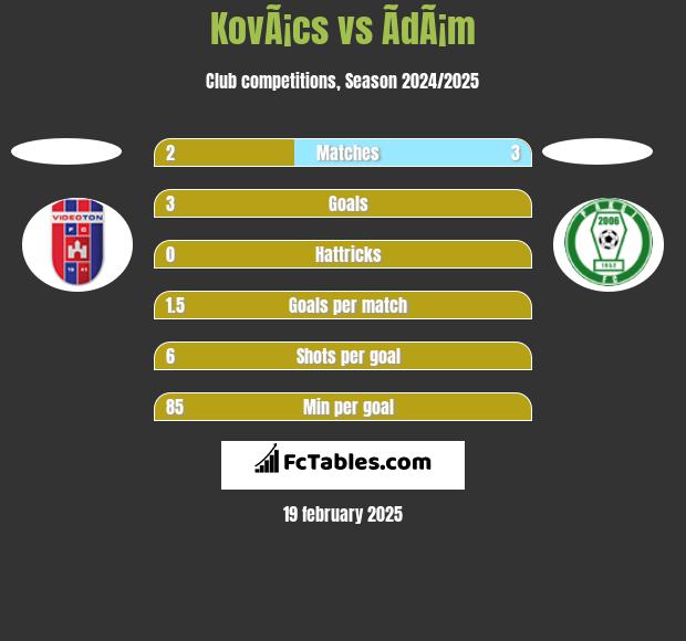 KovÃ¡cs vs ÃdÃ¡m h2h player stats