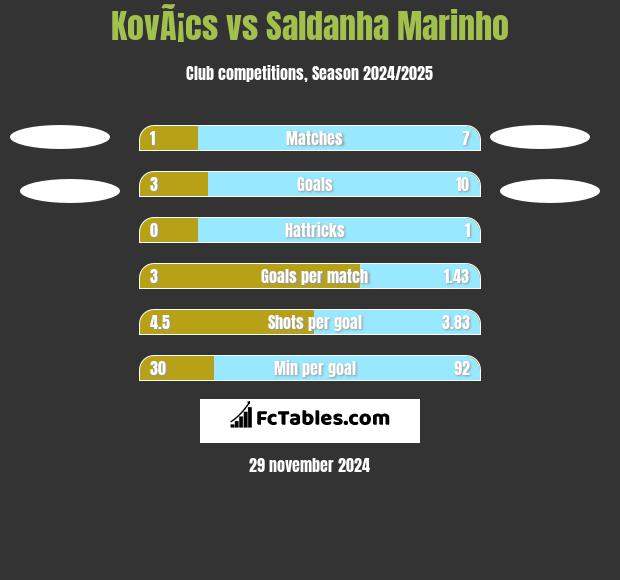 KovÃ¡cs vs Saldanha Marinho h2h player stats