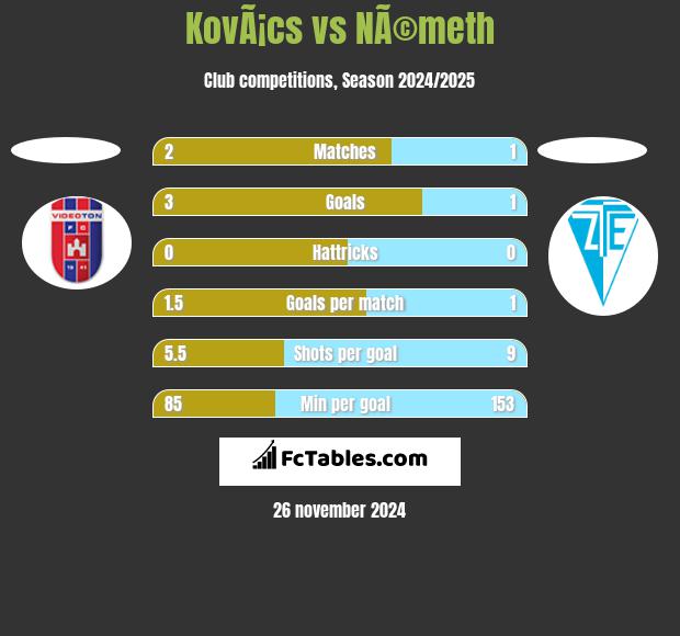 KovÃ¡cs vs NÃ©meth h2h player stats