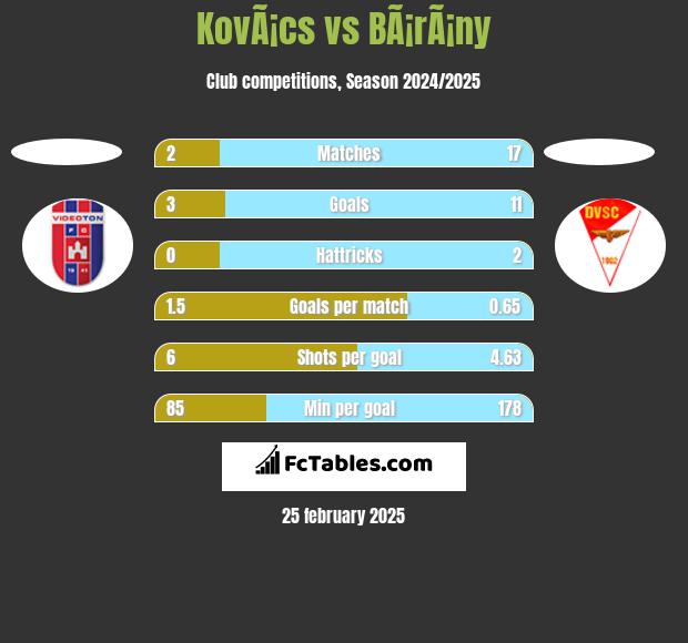 KovÃ¡cs vs BÃ¡rÃ¡ny h2h player stats