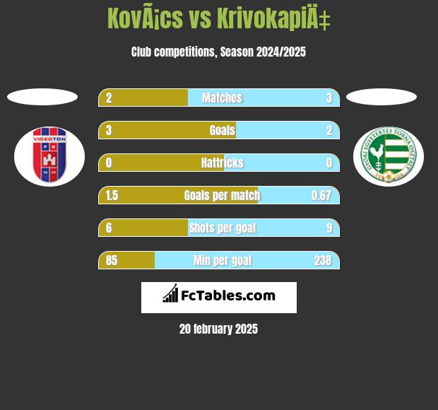 KovÃ¡cs vs KrivokapiÄ‡ h2h player stats