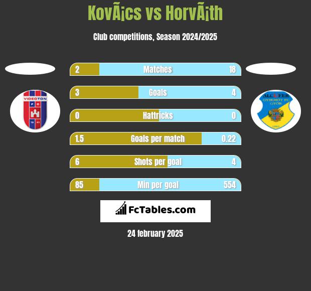 KovÃ¡cs vs HorvÃ¡th h2h player stats