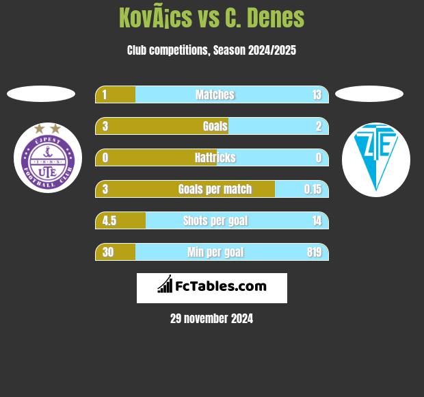 KovÃ¡cs vs C. Denes h2h player stats