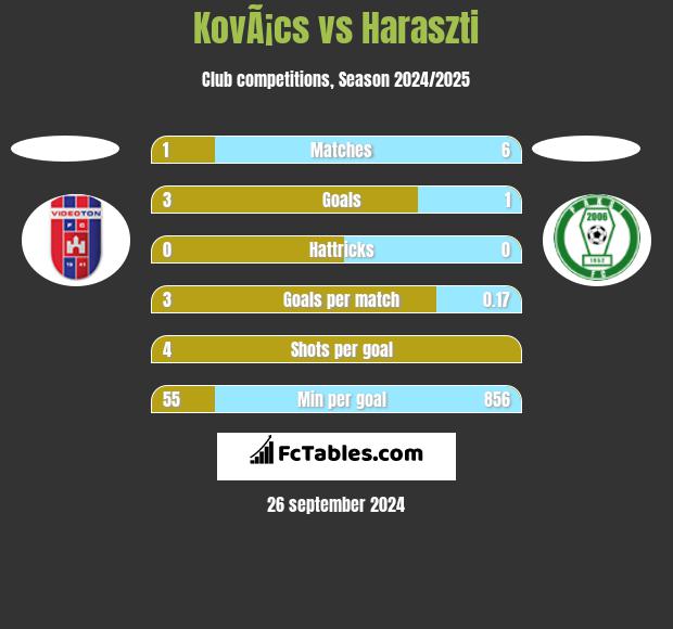 KovÃ¡cs vs Haraszti h2h player stats