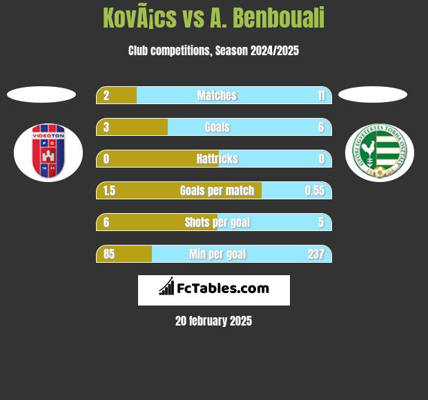 KovÃ¡cs vs A. Benbouali h2h player stats