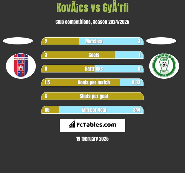 KovÃ¡cs vs GyÅ‘rfi h2h player stats