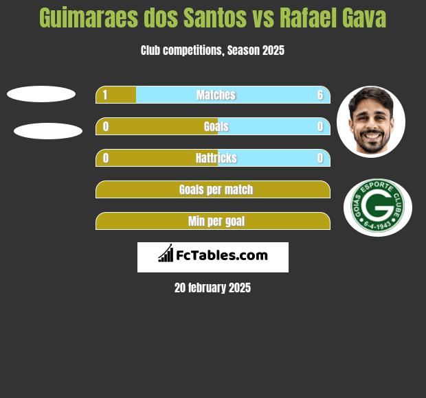 Guimaraes dos Santos vs Rafael Gava h2h player stats