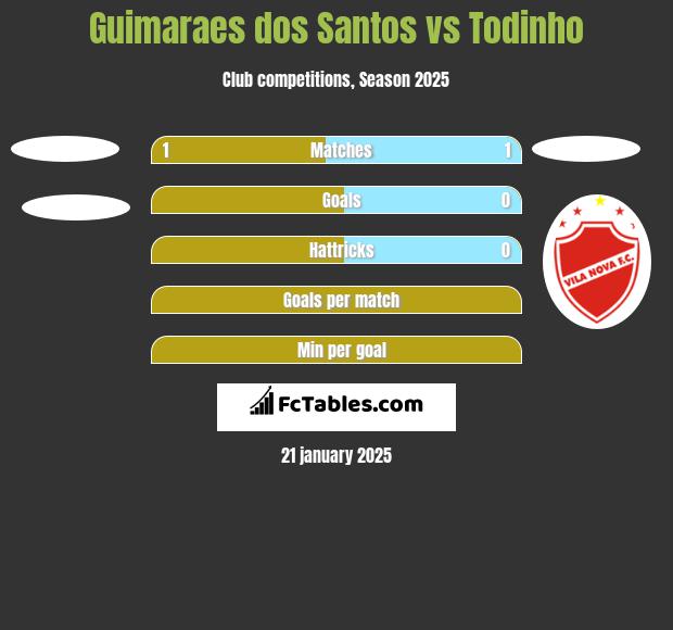 Guimaraes dos Santos vs Todinho h2h player stats