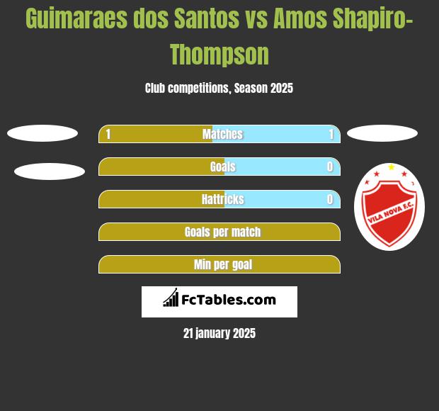 Guimaraes dos Santos vs Amos Shapiro-Thompson h2h player stats