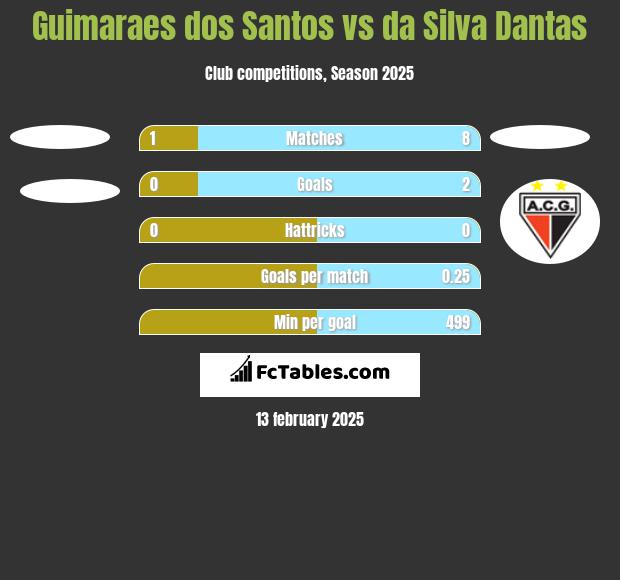 Guimaraes dos Santos vs da Silva Dantas h2h player stats