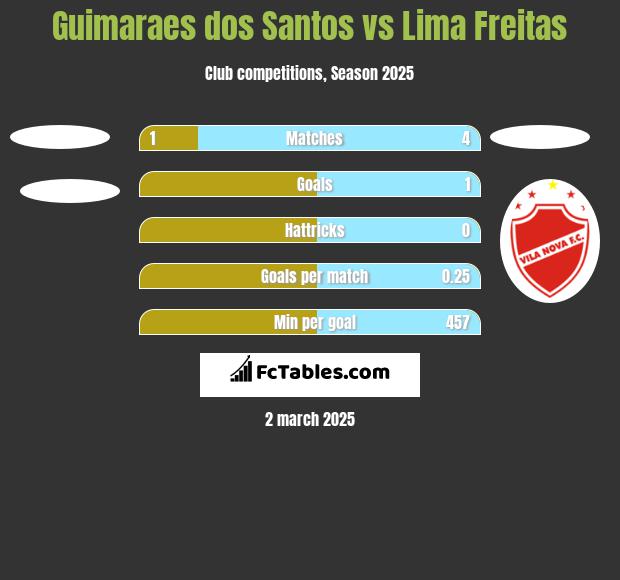 Guimaraes dos Santos vs Lima Freitas h2h player stats