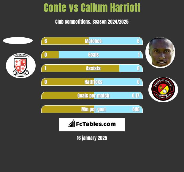 Conte vs Callum Harriott h2h player stats