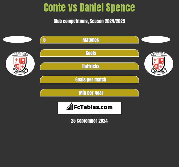 Conte vs Daniel Spence h2h player stats