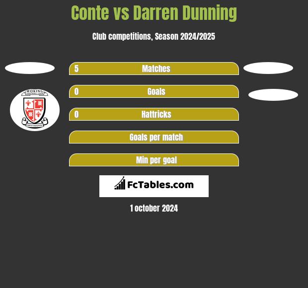 Conte vs Darren Dunning h2h player stats