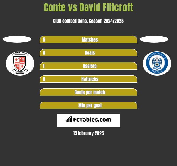 Conte vs David Flitcroft h2h player stats