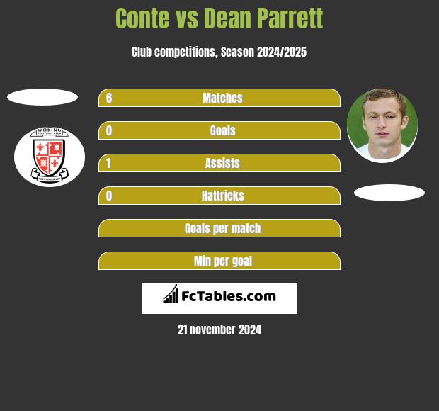 Conte vs Dean Parrett h2h player stats