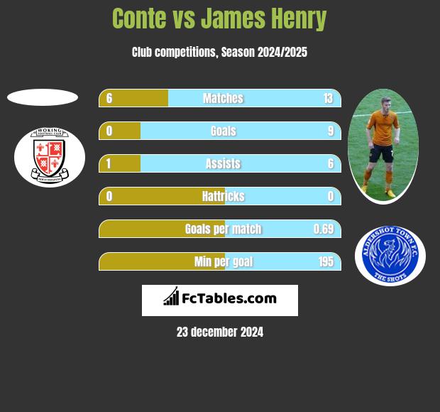 Conte vs James Henry h2h player stats