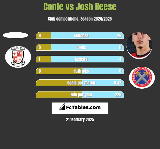 Conte vs Josh Reese h2h player stats