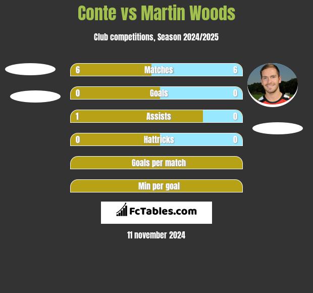 Conte vs Martin Woods h2h player stats