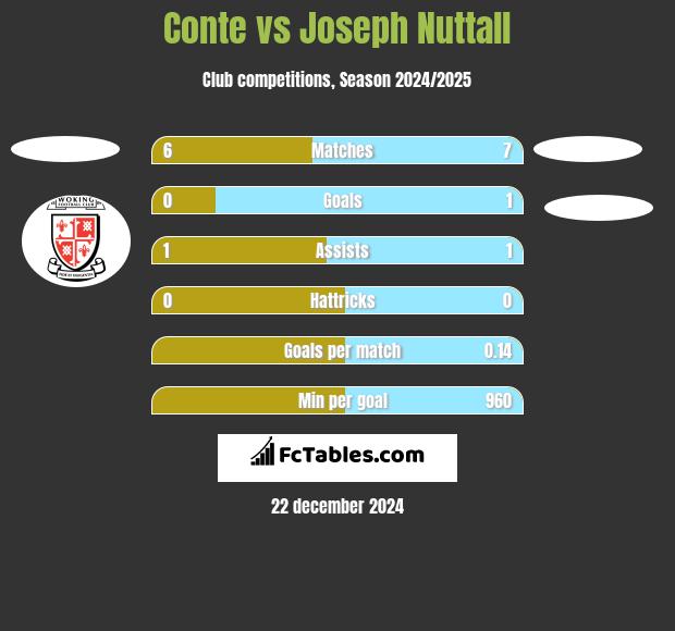 Conte vs Joseph Nuttall h2h player stats