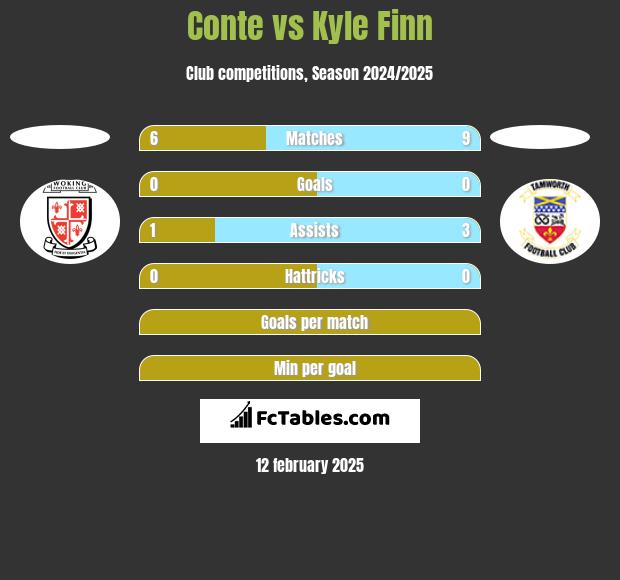 Conte vs Kyle Finn h2h player stats