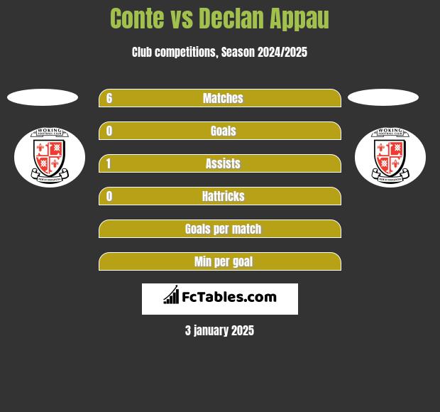 Conte vs Declan Appau h2h player stats