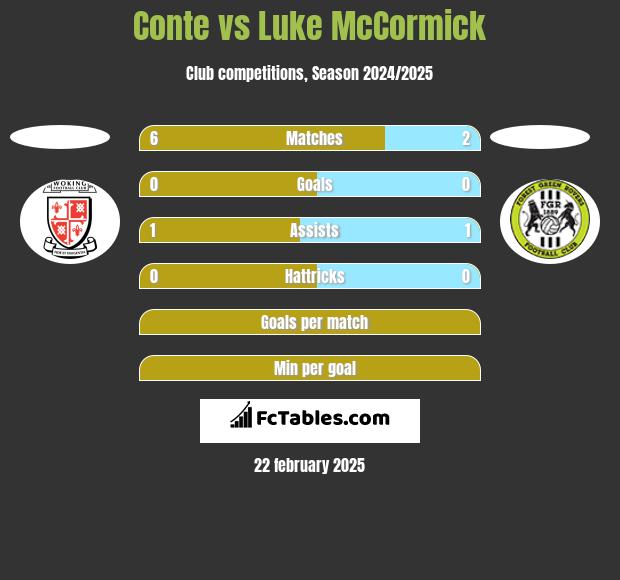 Conte vs Luke McCormick h2h player stats