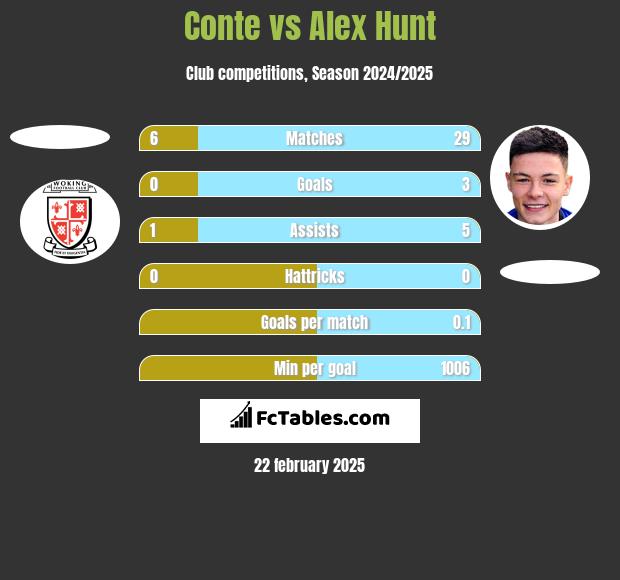 Conte vs Alex Hunt h2h player stats