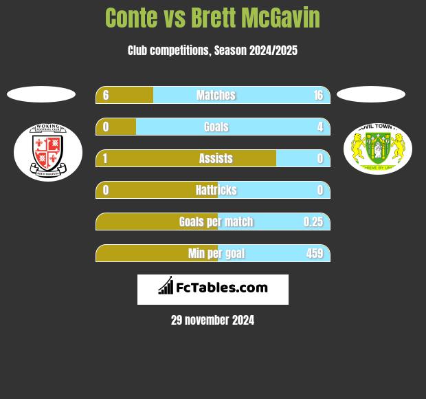 Conte vs Brett McGavin h2h player stats