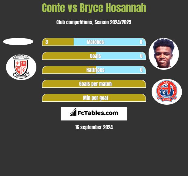 Conte vs Bryce Hosannah h2h player stats