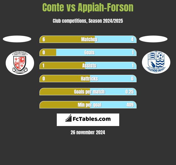 Conte vs Appiah-Forson h2h player stats