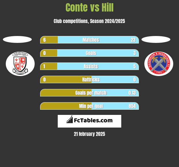 Conte vs Hill h2h player stats