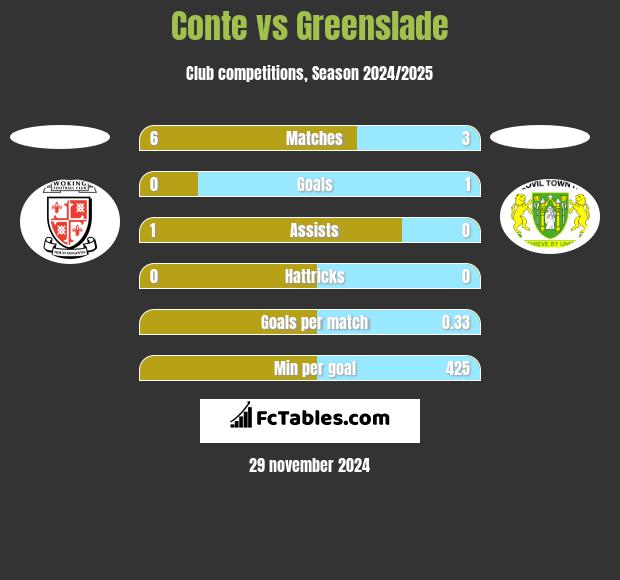 Conte vs Greenslade h2h player stats