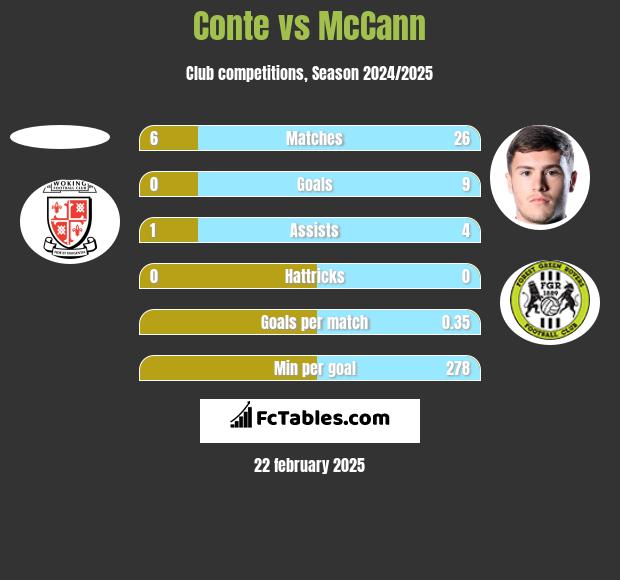 Conte vs McCann h2h player stats