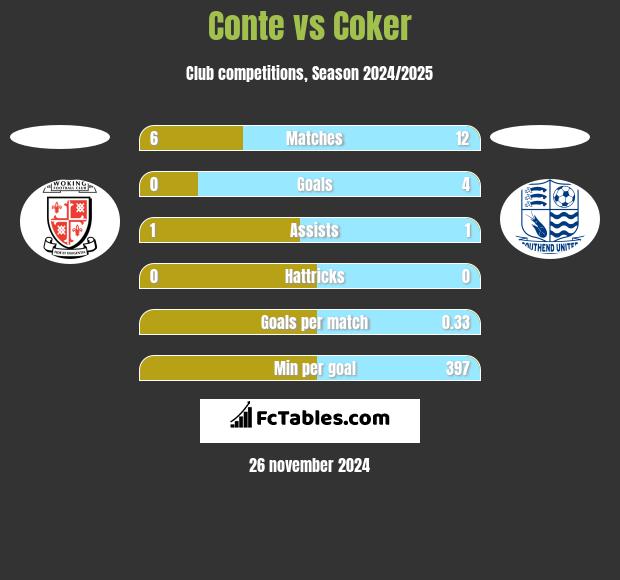 Conte vs Coker h2h player stats