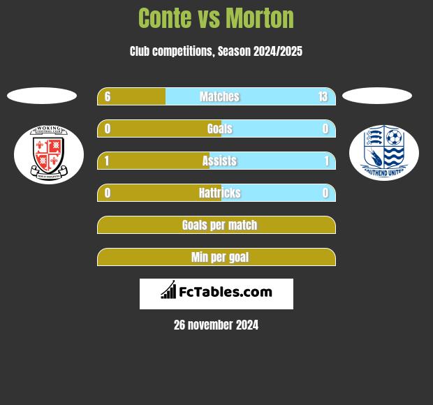 Conte vs Morton h2h player stats