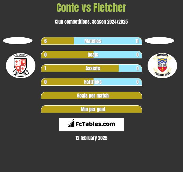 Conte vs Fletcher h2h player stats