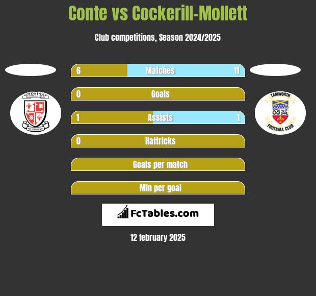 Conte vs Cockerill-Mollett h2h player stats