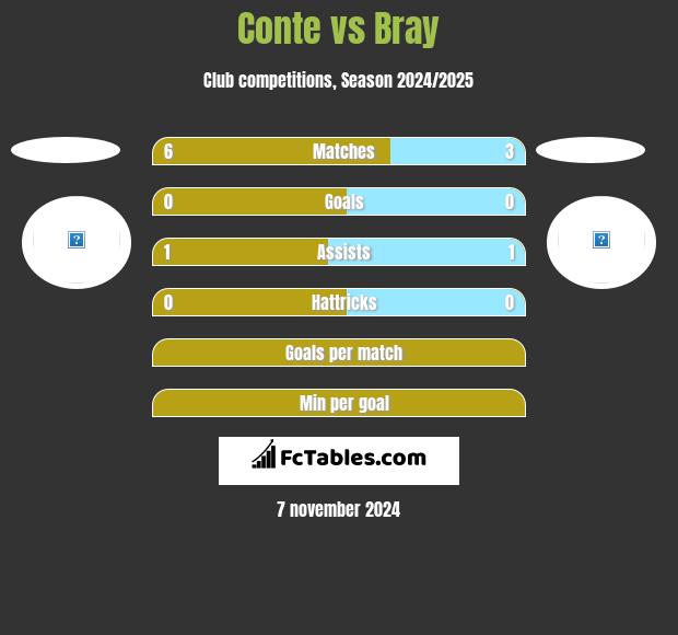 Conte vs Bray h2h player stats