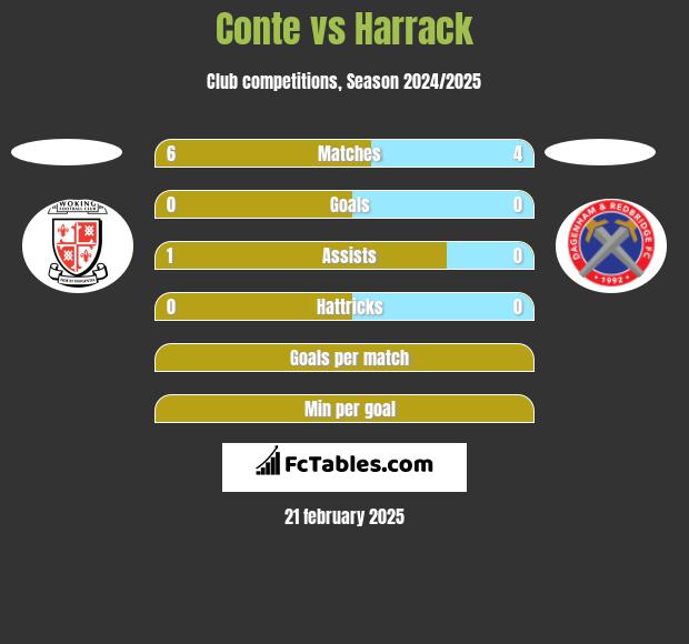 Conte vs Harrack h2h player stats