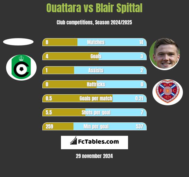 Ouattara vs Blair Spittal h2h player stats