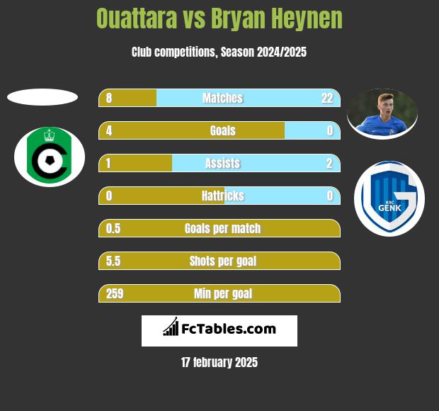 Ouattara vs Bryan Heynen h2h player stats