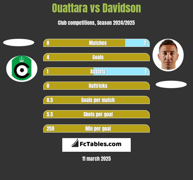 Ouattara vs Davidson h2h player stats