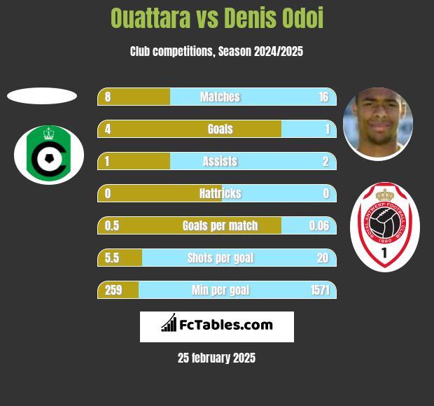 Ouattara vs Denis Odoi h2h player stats