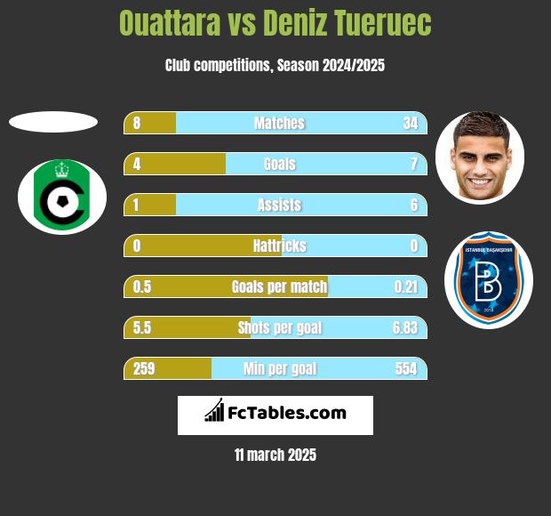 Ouattara vs Deniz Tueruec h2h player stats