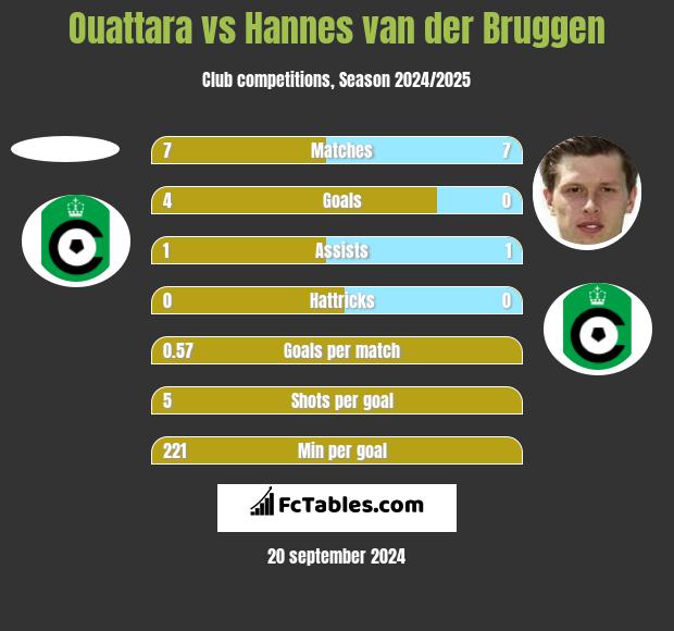 Ouattara vs Hannes van der Bruggen h2h player stats