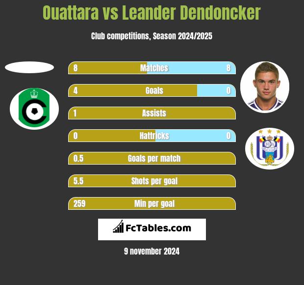 Ouattara vs Leander Dendoncker h2h player stats